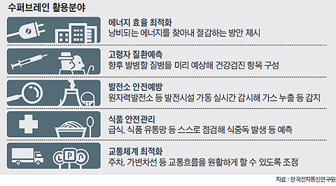 수퍼브레인 활용분야 정리 표