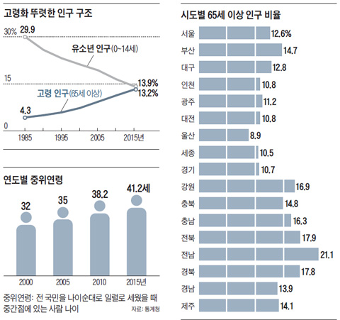 고령화 뚜렷한 인구 구조