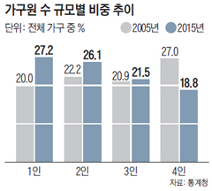 가구원 수 규모별 비중 추이 그래프