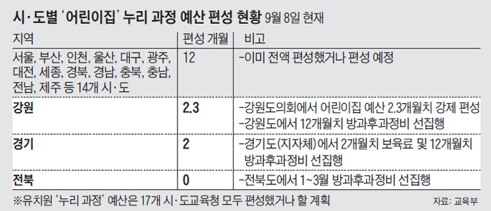 시·도별 '어린이집' 누리 과정 예산 편성 현황