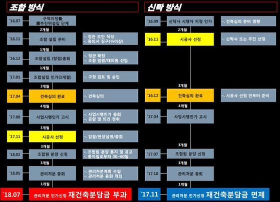 조합방식과 신탁방식 재건축 사업 비교. /한국자산신탁 제공