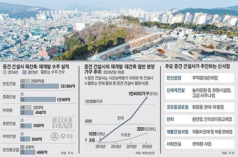 지난 2014년~2015년 중견 건설사들의 재건축·재개발 수주 실적. /조선일보DB
