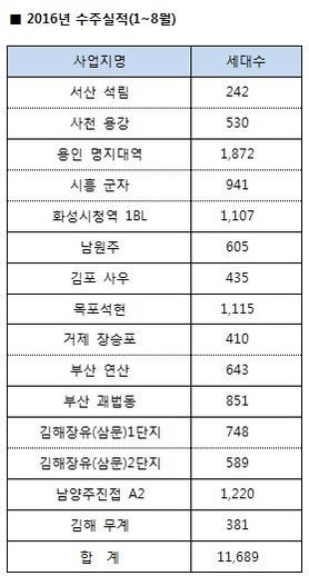 올 들어 서희건설의 지역주택조합 사업 수주 내역. /서희건설 제공