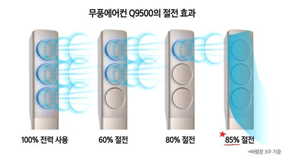무풍 에어컨은 3개의 바람문을 가지고 있고, 바람문의 사용에 따라 소비전략을 최대 85% 줄일 수 있다. /삼성전자 블로그 캡처