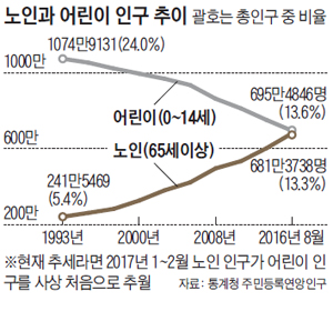 노인과 어린이 인구 추이 그래프