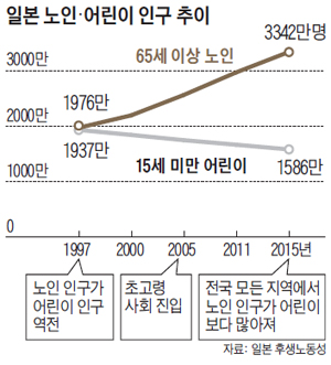 일본 노인, 어린이 인구 추이 그래프