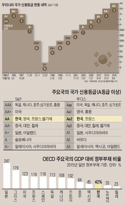 우리나라 국가 신용등급 변동 내역 그래프