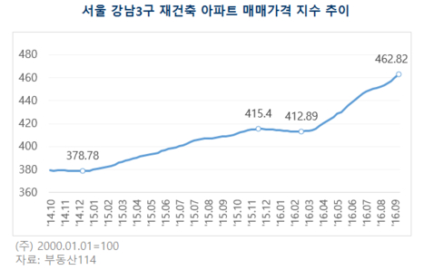  서울 강남3구 재건축 아파트 매매가격 지수 추이. 2000년 1월 1일을 100으로 기준한 수치다. /부동산114 제공