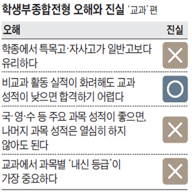 수험생 절반 이상 