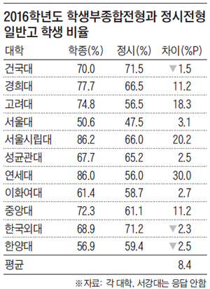 '학종, 일반고 不利'는 오해였다