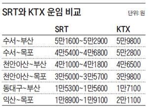 SRT와 KTX 운임 비교 / 조선일보 DB