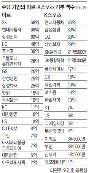 주요 기업의 미르·K스포츠 기부 액수