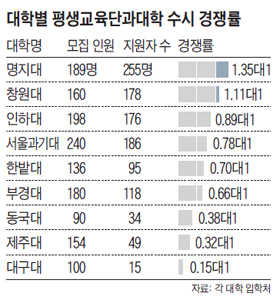 '교육부 무리수' 평생교육단과大, 정원 미달