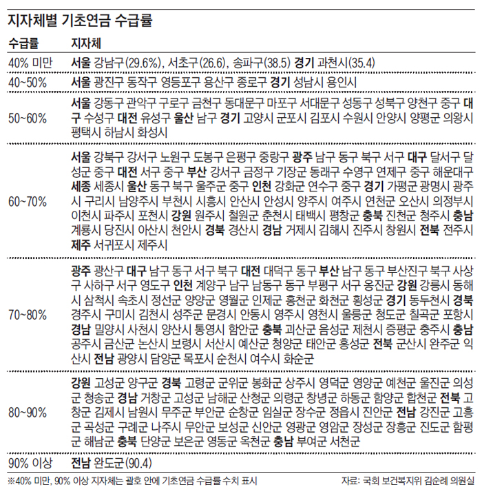 지자체별 기초연금 수급률 정리 표