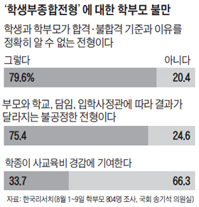 학부모 10명 중 8명 