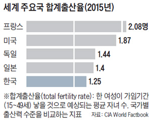 세계 주요국 합계출산율(2015년)