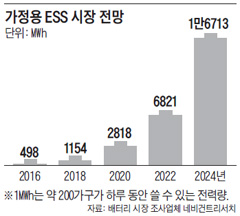 가정용 ESS 시장 전망