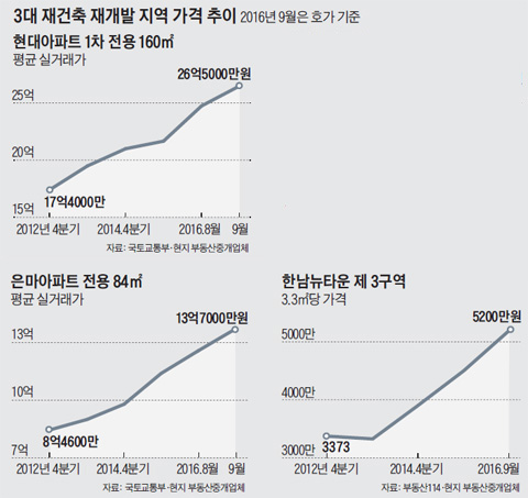 3대 재건축 재개발 지역 가격 추이