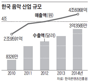 한국 음악 산업 규모