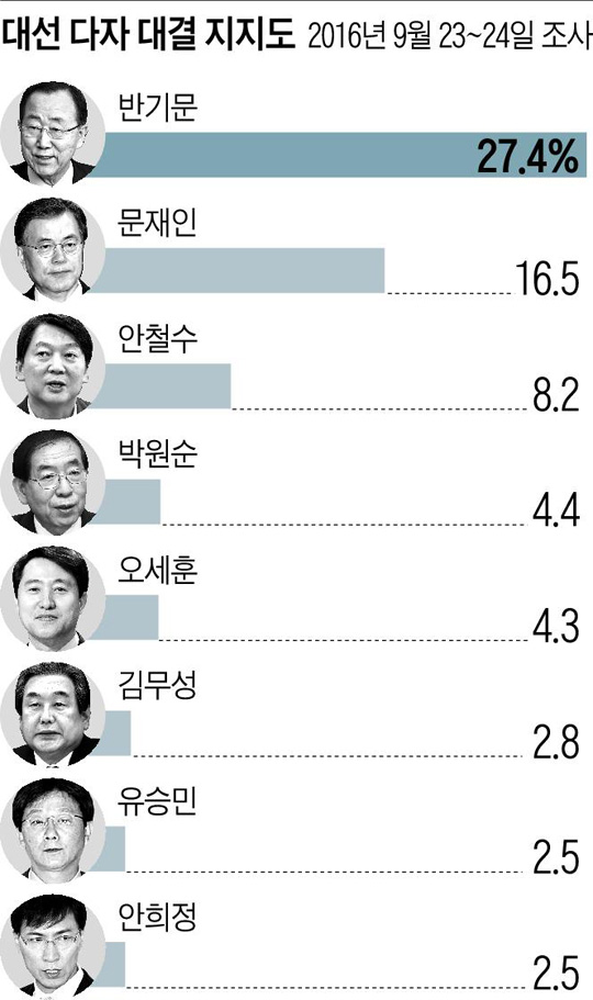 대선 다자 대결 지지도