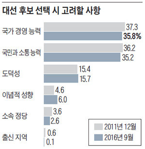 대선 후보 선택 시 고려할 사항