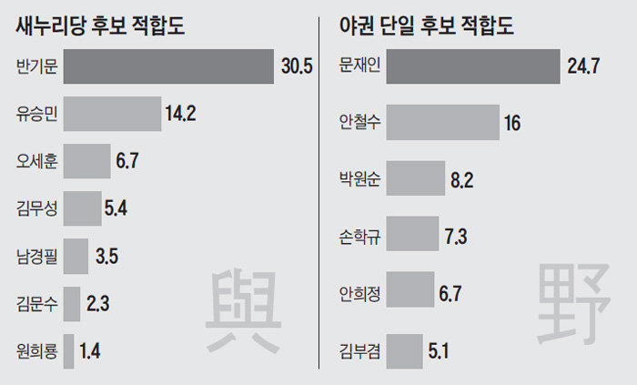 새누리당 후보 적합도 외