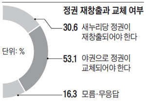 정권 재창출과 교체 여부