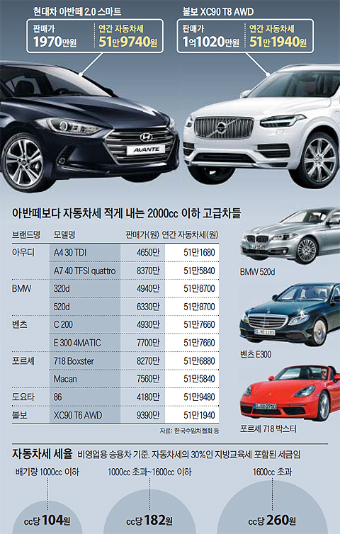 아반떼보다 자동차세 적게 내는 2000cc 이하 고급차들 외