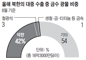 올해 북한의 대중 수출 중 금수 광물 비중 그래프