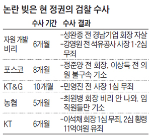 논란 빚은 현 정권의 검찰 수사 정리 표