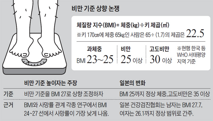 비만 기준 상향 논쟁