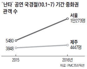 난타 공연 국경절 기간 중화권 관객수 그래프
