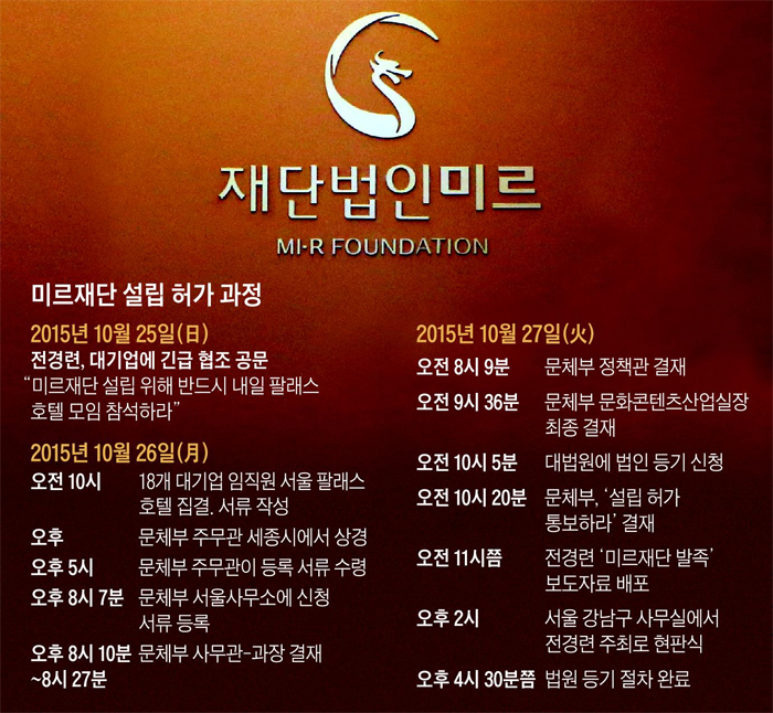 재단법인 미르 설립 허가 과정 정리 표
