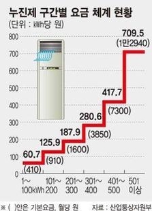 [단독] 당정, 전기료 누진구간 3단계 축소·누진배율도 3배 이내 가닥