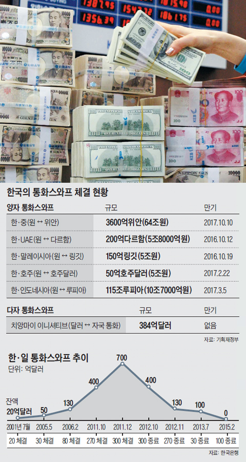 한국의 통화스와프 체결 현황 표