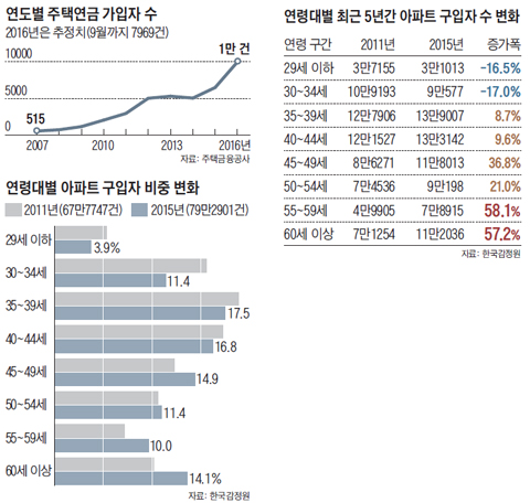 연도별 주택연금 가입자 수 그래프
