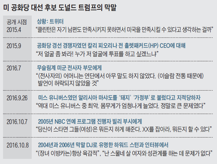도널드 트럼프의 막말 정리 표