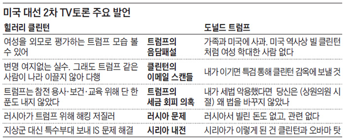 미국 대선 2차 TV토론 주요 발언