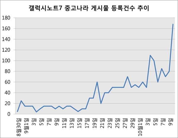 [갤노트7 판매중단] 중고시장으로 쏟아지는 갤노트7…절반 값에도 판매는 ‘글쎄’