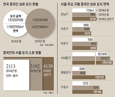 전국 중국인 보유 토지 현황 외