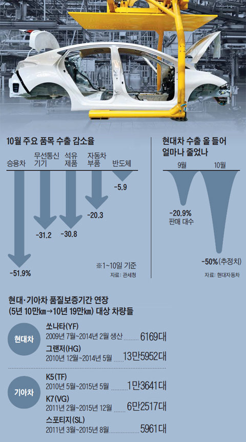 10월 주요 품목 수출 감소율 그래프