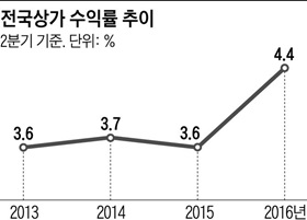 전국상가 수익률 추이