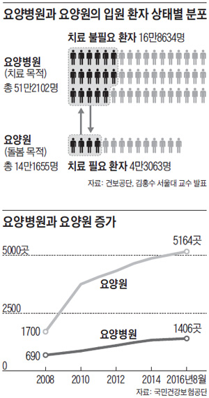 요양병원과 요양원의 입원 환자 상태별 분포 외