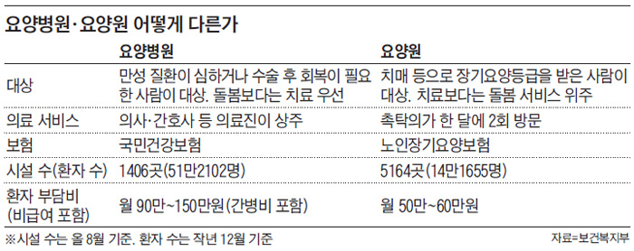 요양병원·요양원 어떻게 다른가