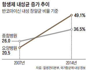 항생제 내성균 증가 추이