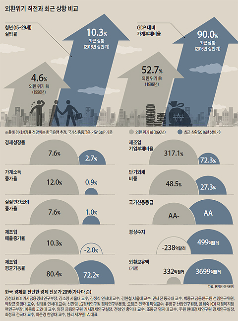 외환위기 직전과 최근 상황 비교 그래프