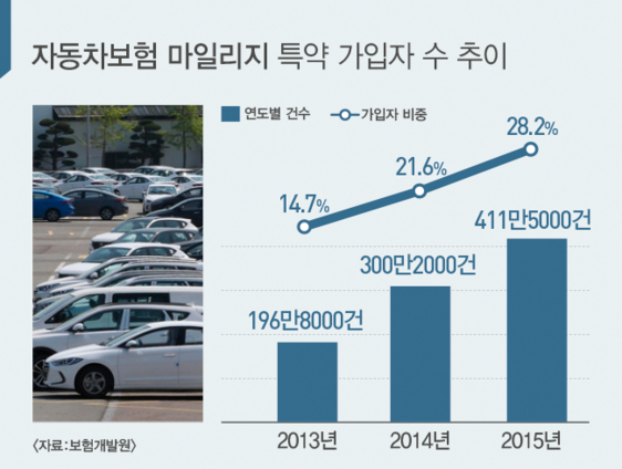 뚜벅이 했더니 35% 할인" 마일리지 차보험 경쟁 뜨겁다