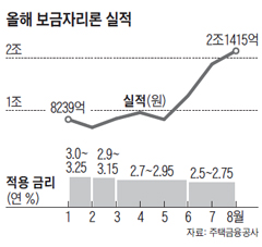 올해 보금자리론 실적 그래프