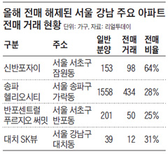 올해 전매 해제된 서울 강남 주요 아파트 전매 거래 현황