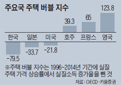 주요국 주택 버블 지수 그래프